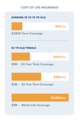 Term Life Cost Chart